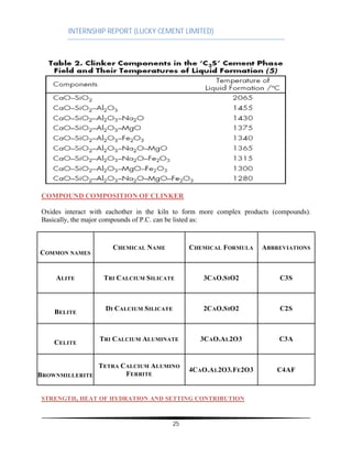 INTERNSHIP REPORT (LUCKY CEMENT LIMITED)
25
COMPOUND COMPOSITION OF CLINKER
Oxides interact with eachother in the kiln to form more complex products (compounds).
Basically, the major compounds of P.C. can be listed as:
COMMON NAMES
CHEMICAL NAME CHEMICAL FORMULA ABBREVIATIONS
ALITE TRI CALCIUM SILICATE 3CAO.SIO2 C3S
BELITE
DI CALCIUM SILICATE 2CAO.SIO2 C2S
CELITE
TRI CALCIUM ALUMINATE 3CAO.AL2O3 C3A
BROWNMILLERITE
TETRA CALCIUM ALUMINO
FERRITE
4CAO.AL2O3.FE2O3 C4AF
STRENGTH, HEAT OF HYDRATION AND SETTING CONTRIBUTION
 