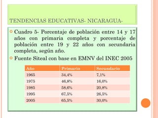 TENDENCIAS EDUCATIVAS- NICARAGUA- Cuadro 5- Porcentaje de población entre 14 y 17 años con primaria completa y porcentaje de población entre 19 y 22 años con secundaria completa, según año. Fuente Siteal con base en EMNV del INEC 2005 Año Primario Secundario 1965 34,4% 7,1% 1975 46,8% 16,0% 1985 58,6% 20,8% 1995 67,5% 26,5% 2005 65,5% 30,0% 
