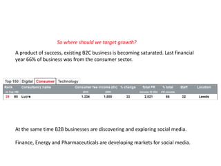 So where should we target growth?A product of success, existing B2C business is becoming saturated. Last financial year 66% of business was from the consumer sector.At the same time B2B businesses are discovering and exploring social media.Finance, Energy and Pharmaceuticals are developing markets for social media.