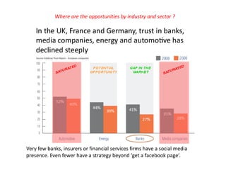 Where are the opportunities by industry and sector ?Very few banks, insurers or financial services firms have a social media presence. Even fewer have a strategy beyond ‘get a facebook page’. 