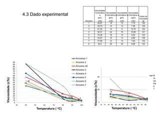 4.3 Dado experimental
Amostra
Viscosidade
Cinemática
a
Viscosidade
Cinemática a
Viscosidade
Cinemática a
Viscosidade
Cinemática a
Índice de
Viscosida
de
40ºC 80ºC 90ºC 100ºC
(cSt) (cSt) (cSt) (cSt)
1 42,87 18 15 7,72 150
2 49,75 14 12 7,96 129
3 91,22 14 8 10,79 102
4 92,01 42 16 10,68 101
5 70,46 18 14 9,94 124
6 53,87 16 13 8,86 138
7 47,69 12 10 7,82 132
8 62,2 25 20 9,85 143
18
15
8
14
12
8
5
25
45
75 77 79 81 83 85 87 89 91 93 95 97 99
Viscosidade(cTs)
Temperatura ( oC)
A
m
os
tra
s
1
43
18
15
8
50
14 12
8
5
10
15
20
25
30
35
40
45
50
55
60
65
70
75
80
85
90
95
30 40 50 60 70 80 90 100
Viscosidade(cTs)
Temperatura ( oC)
Amostras 1
Amostra 2
Amostra ref.
Amostra 3
Amostra 4
amostra 5
Amostra 6
Amostra 7
 