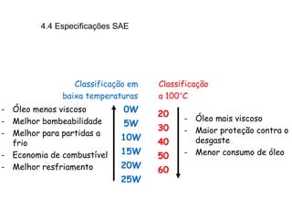 0W
5W
10W
15W
20W
25W
20
30
40
50
60
- Óleo menos viscoso
- Melhor bombeabilidade
- Melhor para partidas a
frio
- Economia de combustível
- Melhor resfriamento
- Óleo mais viscoso
- Maior proteção contra o
desgaste
- Menor consumo de óleo
Classificação em
baixa temperaturas
Classificação
a 100°C
4.4 Especificações SAE
 