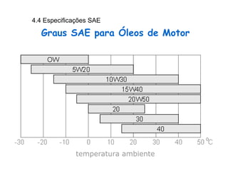 temperatura ambiente
Graus SAE para Óleos de Motor
4.4 Especificações SAE
 