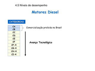 CA
CATEGORIAS
CB
CC
CD
CE
Comercialização proibida no Brasil
Avanço TecnológicoCF
CF-4
CG-4
CH-4
CI-4
Motores Diesel
4.5 Níveis de desempenho
 