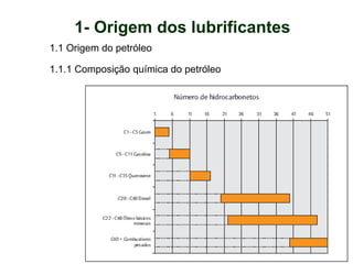 1- Origem dos lubrificantes
1.1 Origem do petróleo
1.1.1 Composição química do petróleo
 