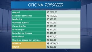 Aluguel R$ 2000,00
Salários e comissões R$ 5000,00
Marketing R$ 500,00
Utilidade pública R$ 100,00
Comunicações R$ 300,00
Manutenção R$ 200,00
Materiais de limpeza R$ 400,00
Mercadorias R$ 6000,00
Revisão e seguro dos veículos R$ 350,00
DESPESA R$ 15000,00
LUCRO R$ 350,00
OFICINA TOPSPEED
 