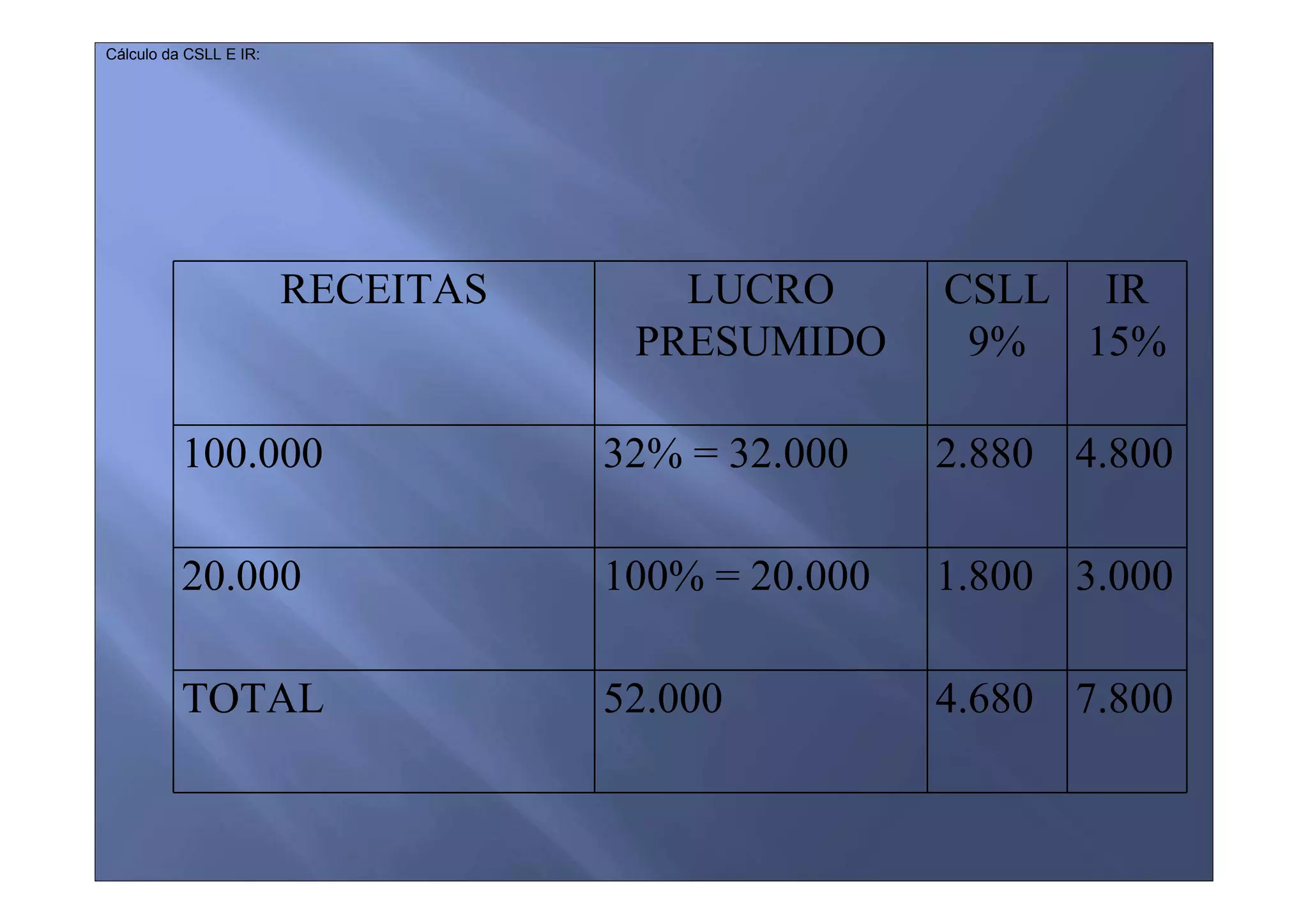 Cálculo da CSLL E IR:




                        RECEITAS      LUCRO        CSLL IR
                                    PRESUMIDO       9% 15%

          100.000                  32% = 32.000    2.880 4.800

          20.000                   100% = 20.000   1.800 3.000

          TOTAL                    52.000          4.680 7.800
 