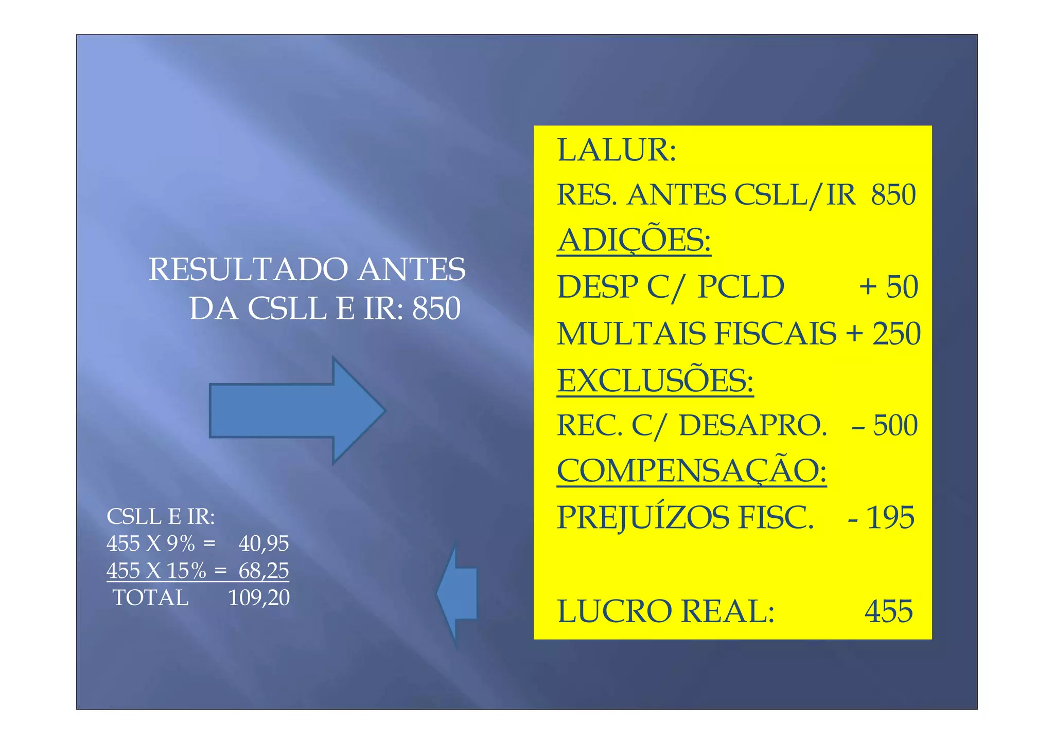 LALUR:
                         RES. ANTES CSLL/IR 850
                         ADIÇÕES:
   RESULTADO ANTES
                         DESP C/ PCLD     + 50
     DA CSLL E IR: 850
                         MULTAIS FISCAIS + 250
                         EXCLUSÕES:
                         REC. C/ DESAPRO. – 500
                         COMPENSAÇÃO:
CSLL E IR:               PREJUÍZOS FISC. - 195
455 X 9% = 40,95
455 X 15% = 68,25
 TOTAL     109,20
                         LUCRO REAL:       455
 