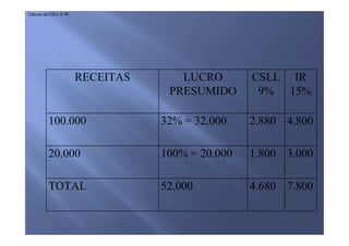 Cálculo da CSLL E IR:




                        RECEITAS      LUCRO        CSLL IR
                                    PRESUMIDO       9% 15%

          100.000                  32% = 32.000    2.880 4.800

          20.000                   100% = 20.000   1.800 3.000

          TOTAL                    52.000          4.680 7.800
 