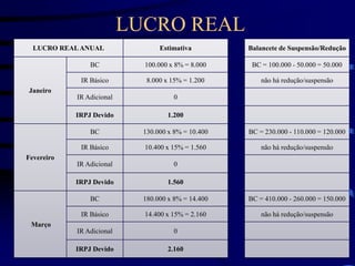 LUCRO REAL
LUCRO REALANUAL Estimativa
Janeiro
BC 100.000 x 8% = 8.000
IR Básico 8.000 x 15% = 1.200
IR Adicional 0
IRPJ Devido 1.200
Fevereiro
BC 130.000 x 8% = 10.400
IR Básico 10.400 x 15% = 1.560
IR Adicional 0
IRPJ Devido 1.560
Março
BC 180.000 x 8% = 14.400
IR Básico 14.400 x 15% = 2.160
IR Adicional 0
IRPJ Devido 2.160
Balancete de Suspensão/Redução
BC = 100.000 - 50.000 = 50.000
não há redução/suspensão
BC = 230.000 - 110.000 = 120.000
não há redução/suspensão
BC = 410.000 - 260.000 = 150.000
não há redução/suspensão
 