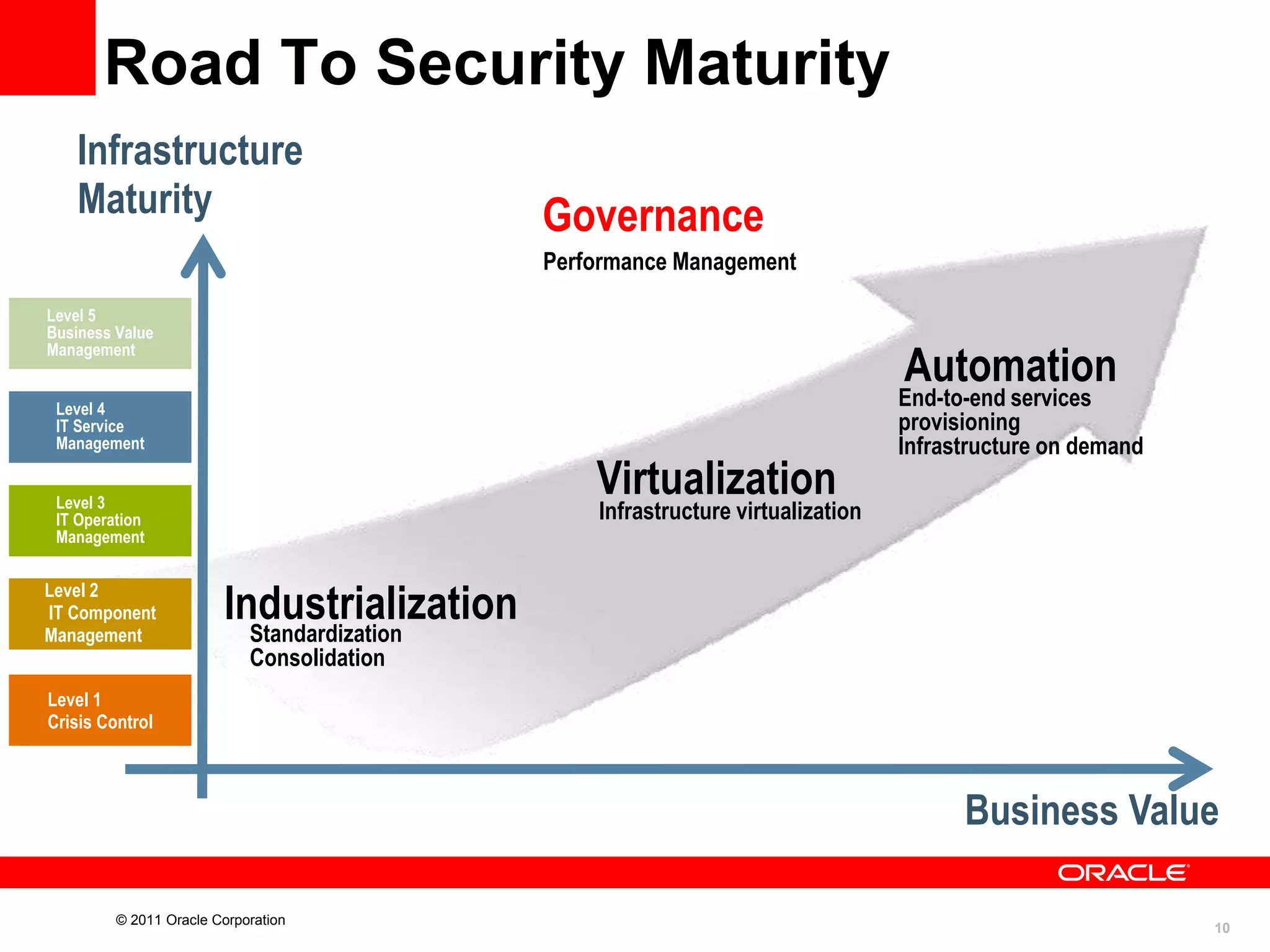 Road To Security Maturity
Infrastructure
Maturity

Governance
Performance Management

Level 5
Business Value
Management

Automation

Level 4
IT Service
Management

Virtualization

Level 3
IT Operation
Management

Level 2
IT Component
Management

End-to-end services
provisioning
Infrastructure on demand

Infrastructure virtualization

Industrialization
Standardization
Consolidation

Level 1
Crisis Control

Business Value
© 2011 Oracle Corporation

10

 