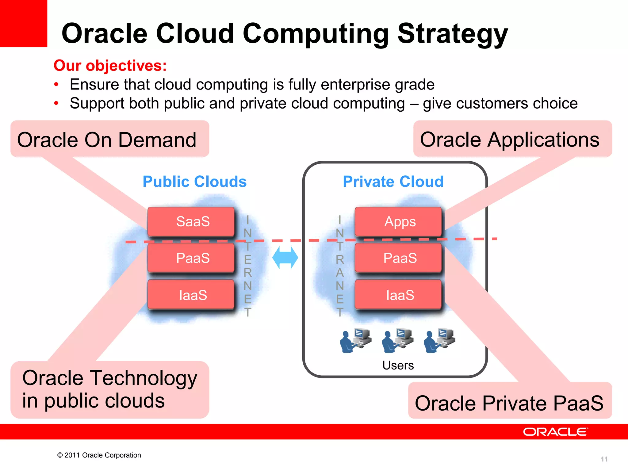 Oracle Cloud Computing Strategy
Our objectives:
• Ensure that cloud computing is fully enterprise grade
• Support both public and private cloud computing – give customers choice

Oracle Applications

Oracle On Demand
Public Clouds
SaaS
SaaS
PaaS
PaaS
IaaS
IaaS

Oracle Technology
in public clouds
© 2011 Oracle Corporation

I
N
T
E
R
N
E
T

Private Cloud
I
N
T
R
A
N
E
T

Apps
SaaS
PaaS
PaaS
IaaS
IaaS

Users

Oracle Private PaaS
11

 