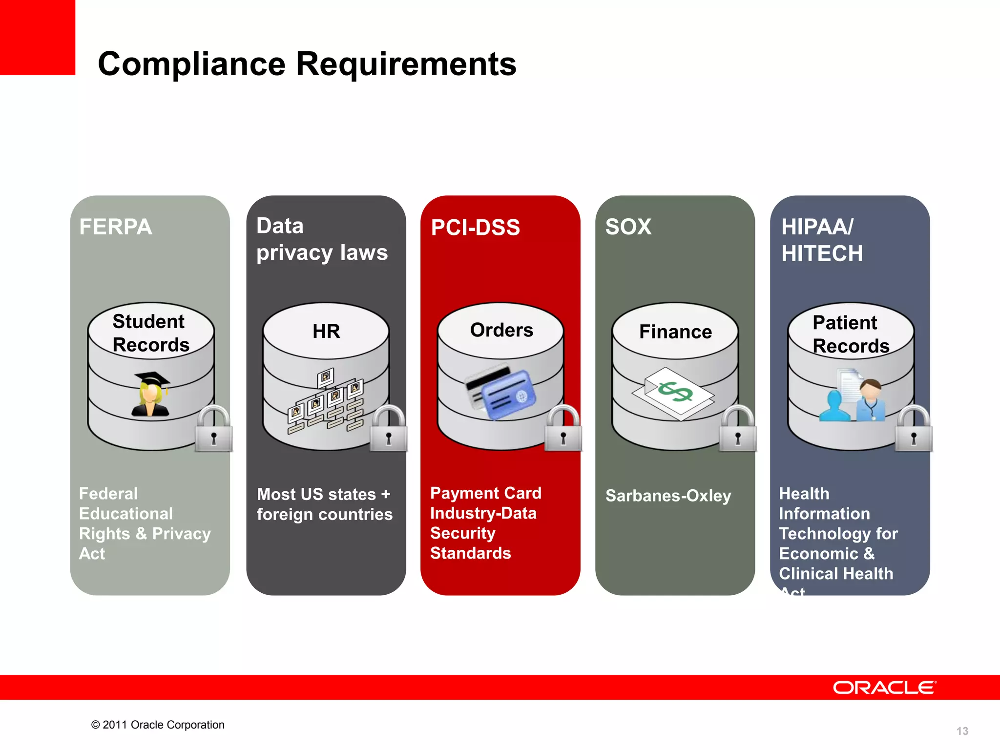 Compliance Requirements

FERPA

Student
Records

Federal
Educational
Rights & Privacy
Act

© 2011 Oracle Corporation

Data
privacy laws

HR

Most US states +
foreign countries

PCI-DSS

Orders

Payment Card
Industry-Data
Security
Standards

SOX

Finance

Sarbanes-Oxley

HIPAA/
HITECH
Patient
Records

Health
Information
Technology for
Economic &
Clinical Health
Act

13

 