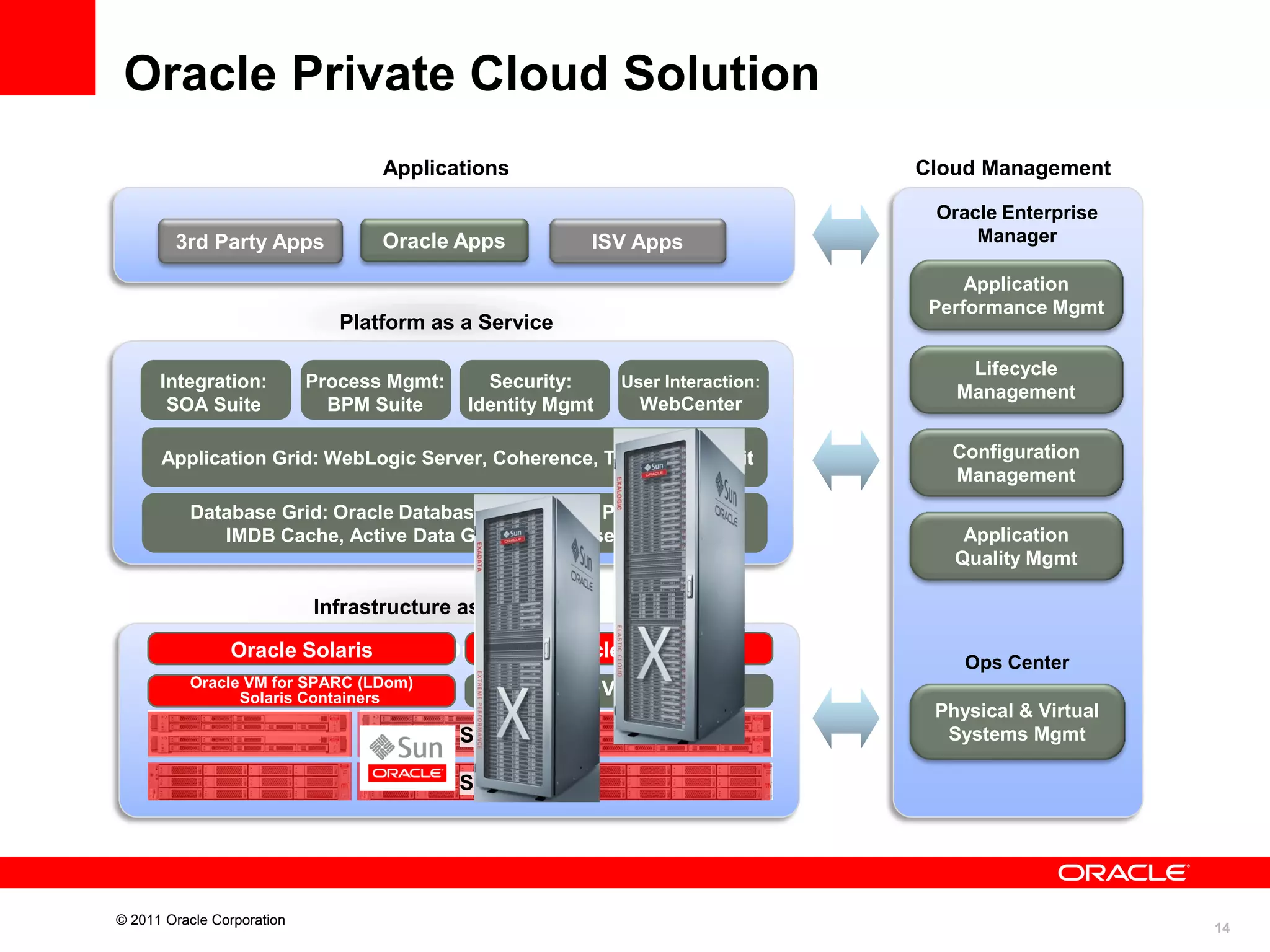 Oracle Private Cloud Solution
Applications

3rd Party Apps

Cloud Management

Oracle Apps

Oracle Enterprise
Manager

ISV Apps

Application
Performance Mgmt

Platform as a Service
Integration:
SOA Suite

Process Mgmt:
BPM Suite

Security:
Identity Mgmt

User Interaction:

WebCenter

Application Grid: WebLogic Server, Coherence, Tuxedo, JRockit
Database Grid: Oracle Database, RAC, ASM, Partitioning,
IMDB Cache, Active Data Guard, Database Security

Lifecycle
Management
Configuration
Management
Application
Quality Mgmt

Infrastructure as a Service

Oracle Solaris
Operating Systems: Oracle Enterprise Linux
Oracle
Oracle VM for SPARC (LDom)
Solaris Containers

Ops Center

Oracle VM for x86
Servers

Physical & Virtual
Systems Mgmt

Storage

© 2011 Oracle Corporation

14

 