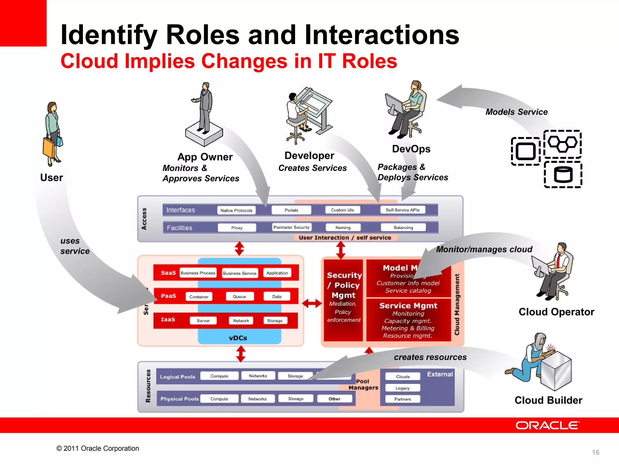 Identify Roles and Interactions
Cloud Implies Changes in IT Roles
Models Service

App Owner
User

uses
service

Monitors &
Approves Services

Developer
Creates Services

DevOps
Packages &
Deploys Services

Monitor/manages cloud

Cloud Operator

creates resources

Cloud Builder

© 2011 Oracle Corporation

16

 