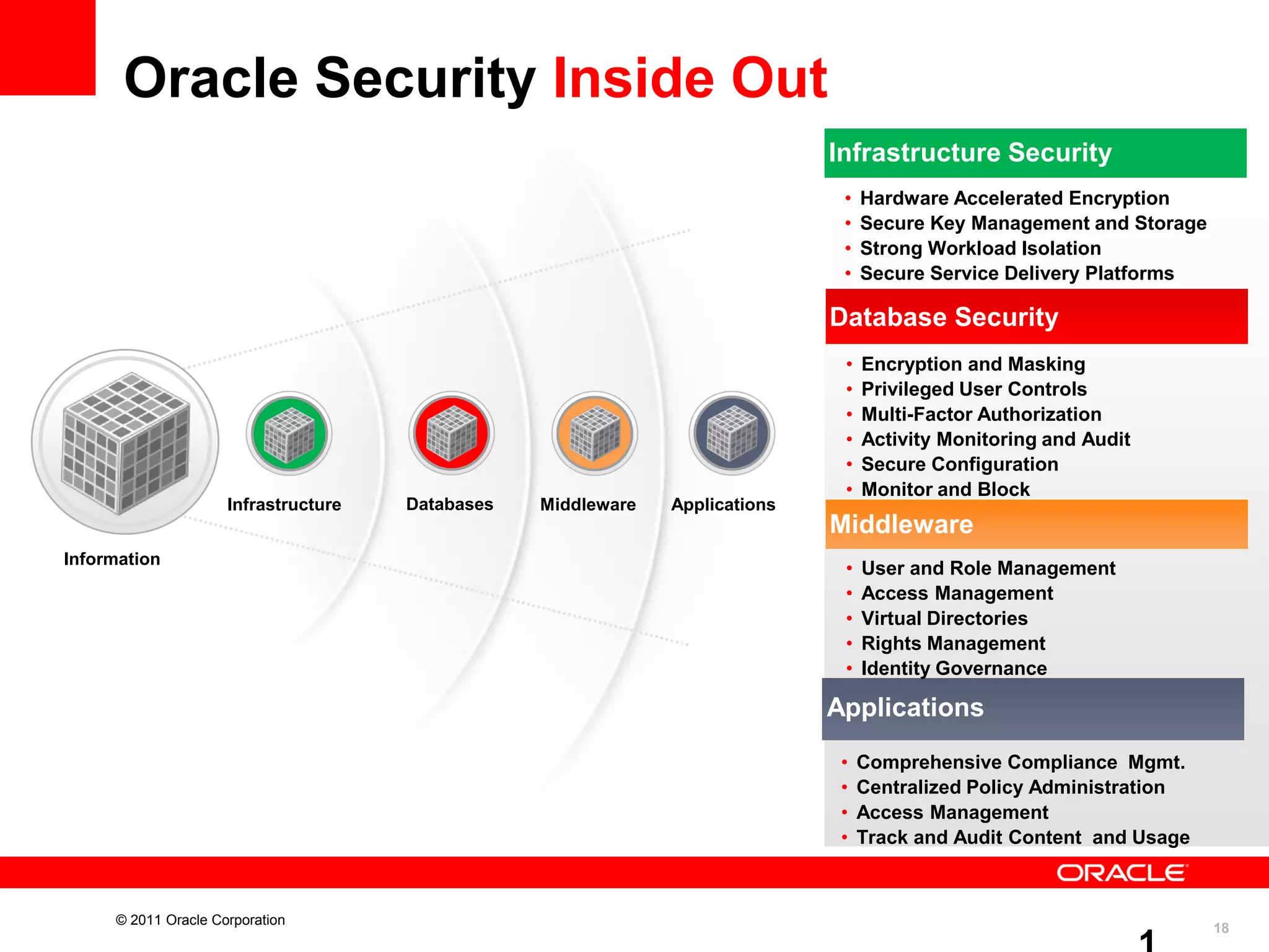 Oracle Security Inside Out
Infrastructure Security
•
•
•
•

Hardware Accelerated Encryption
Secure Key Management and Storage
Strong Workload Isolation
Secure Service Delivery Platforms

Database Security

Infrastructure

Databases

Middleware

Applications

•
•
•
•
•
•

Encryption and Masking
Privileged User Controls
Multi-Factor Authorization
Activity Monitoring and Audit
Secure Configuration
Monitor and Block

Middleware
Information

•
•
•
•
•

User and Role Management
Access Management
Virtual Directories
Rights Management
Identity Governance

Applications
•
•
•
•

© 2011 Oracle Corporation

Comprehensive Compliance Mgmt.
Centralized Policy Administration
Access Management
Track and Audit Content and Usage

18

 