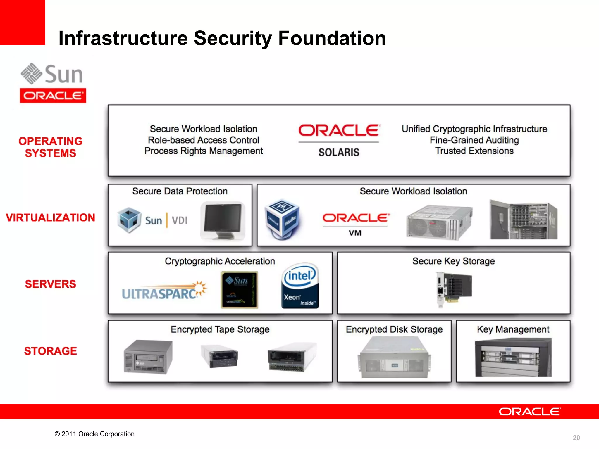 Infrastructure Security Foundation

© 2011 Oracle Corporation

20

 
