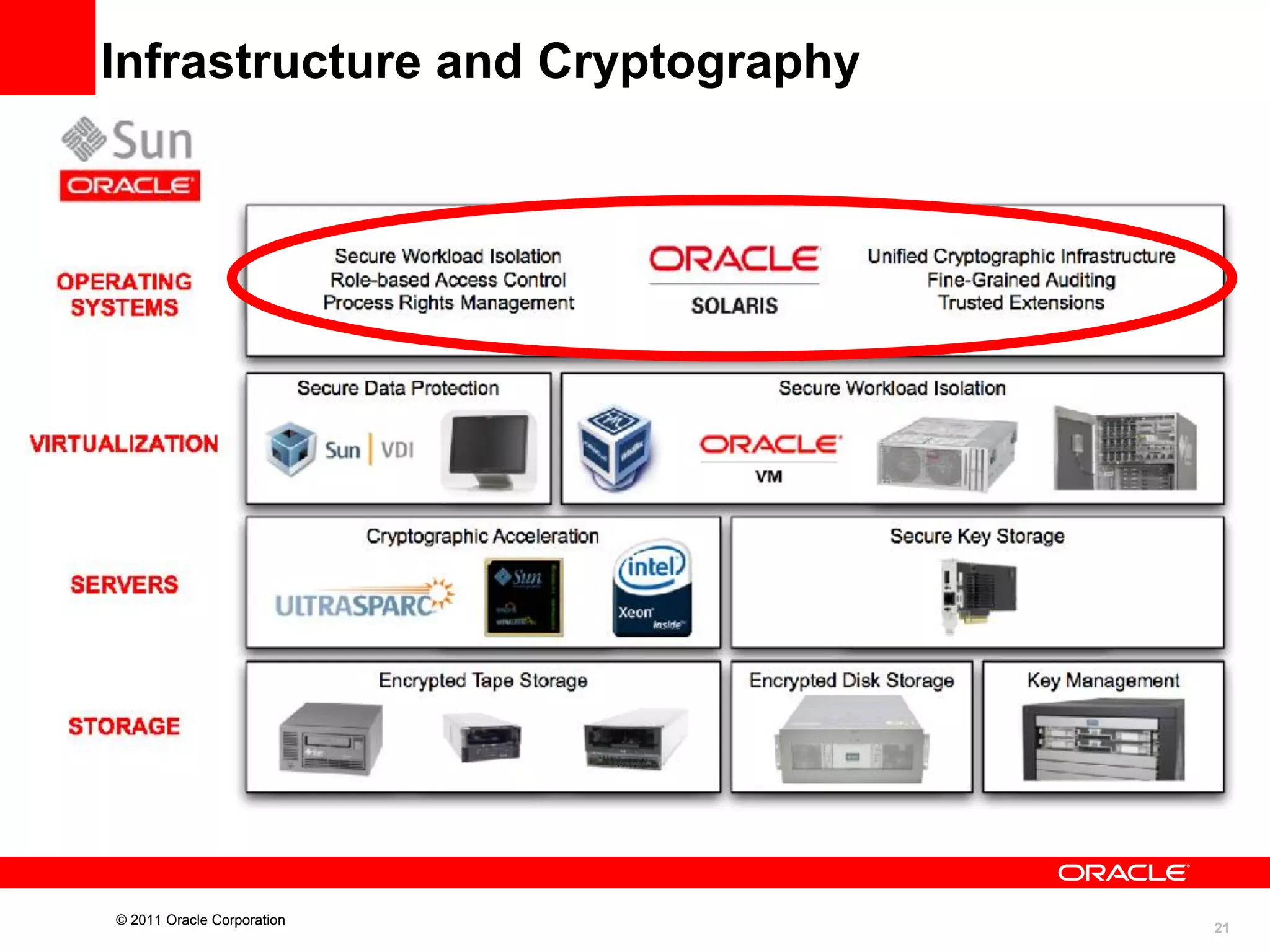 Infrastructure and Cryptography

© 2011 Oracle Corporation

21

 