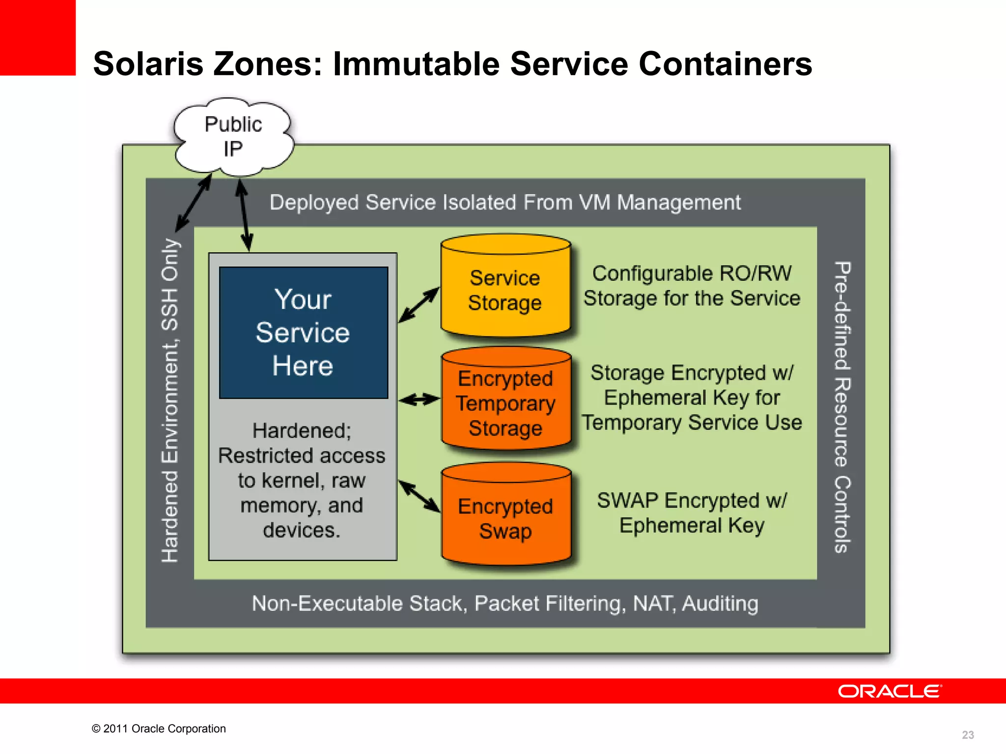 Solaris Zones: Immutable Service Containers

© 2011 Oracle Corporation

23

 