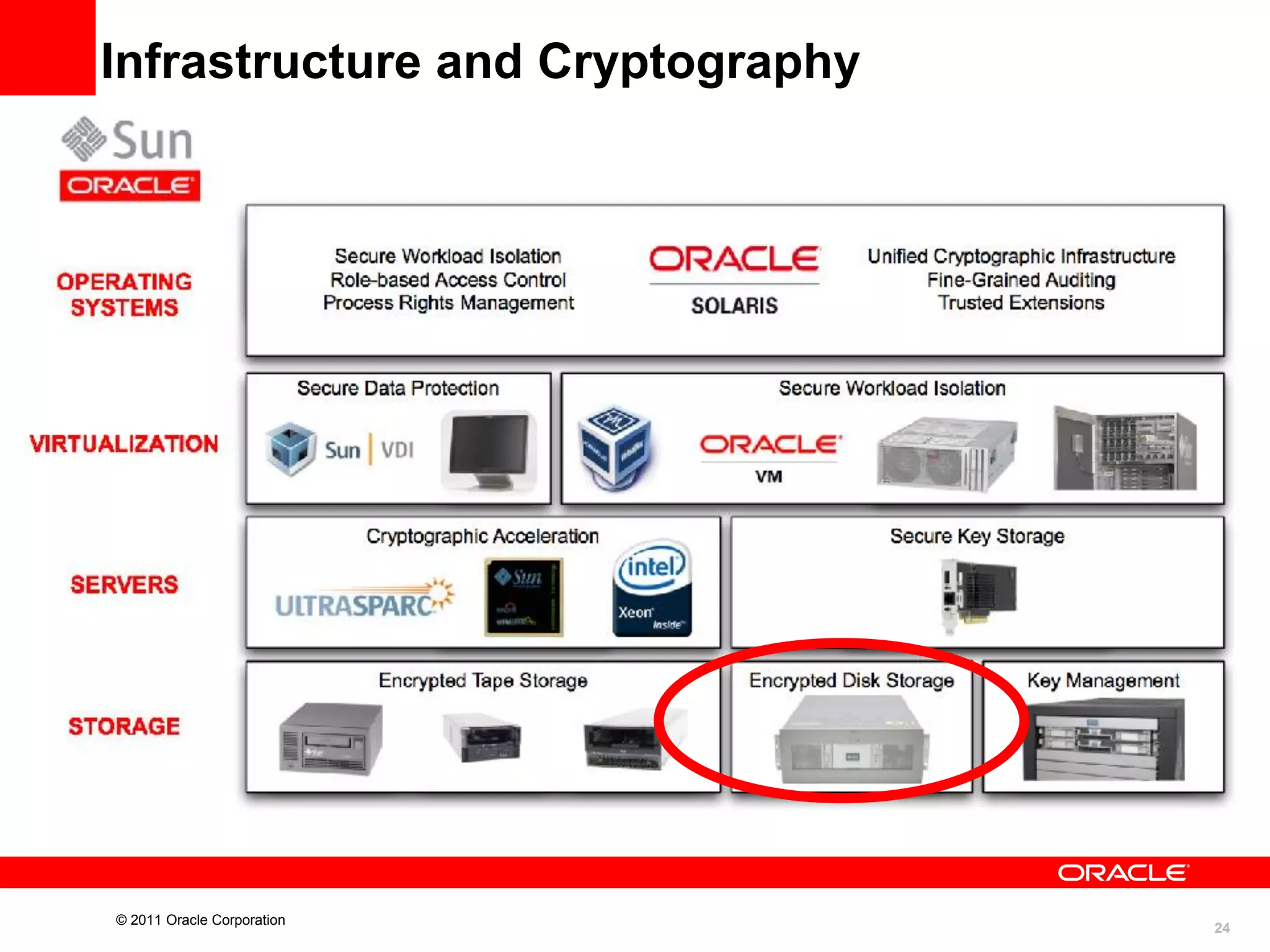 Infrastructure and Cryptography

© 2011 Oracle Corporation

24

 
