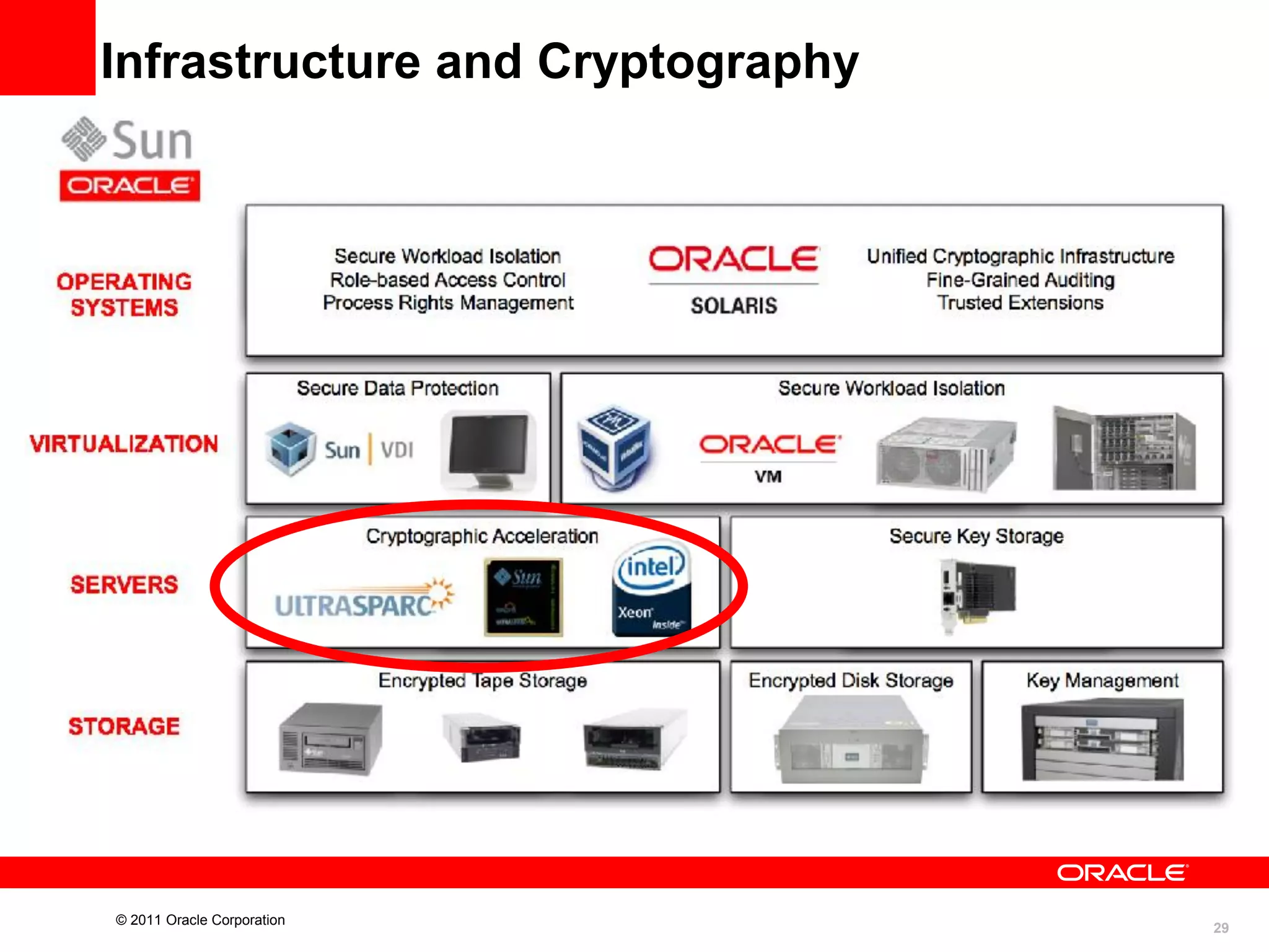 Infrastructure and Cryptography

© 2011 Oracle Corporation

29

 