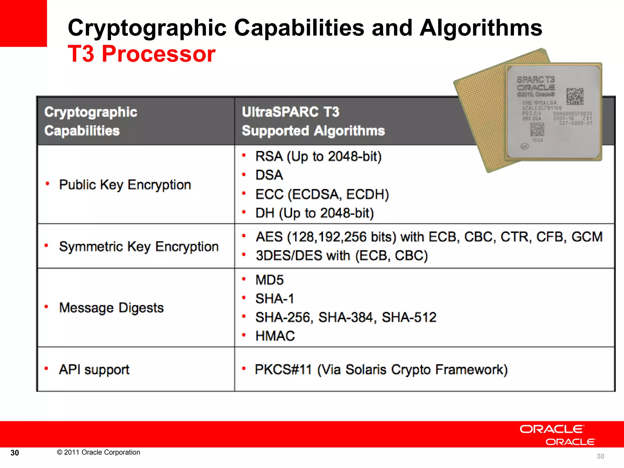 Cryptographic Capabilities and Algorithms
T3 Processor

30

© 2011 Oracle Corporation

30

 