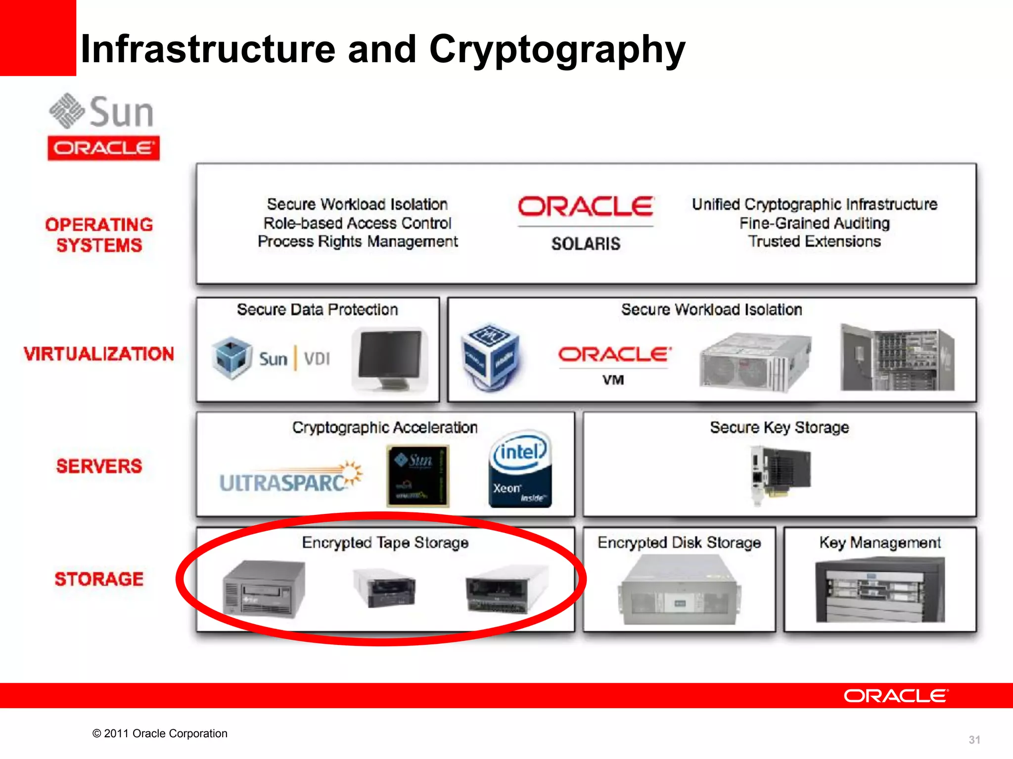 Infrastructure and Cryptography

© 2011 Oracle Corporation

31

 