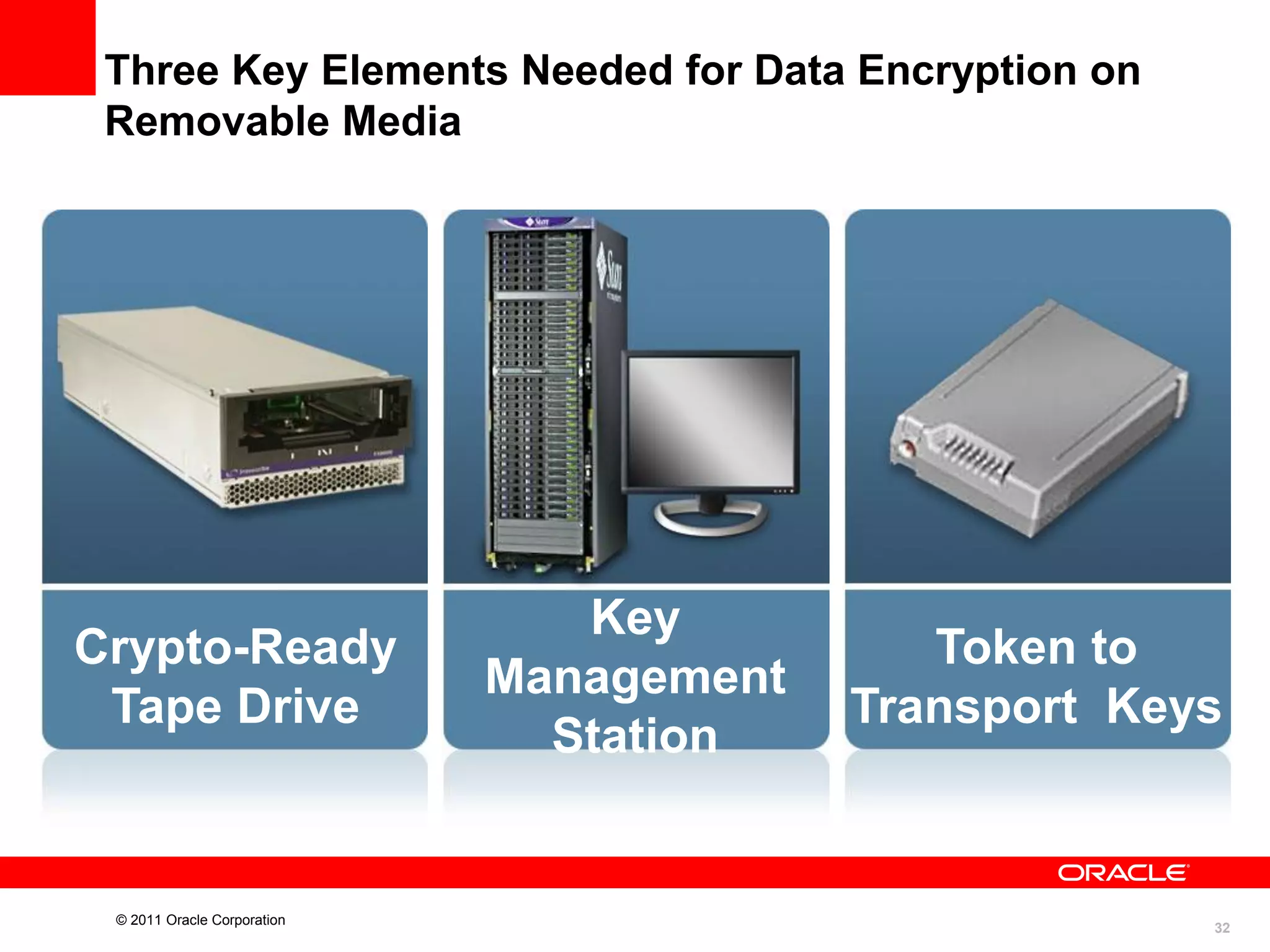 Three Key Elements Needed for Data Encryption on
Removable Media

Crypto-Ready
Tape Drive

© 2011 Oracle Corporation

Key
Management
Station

Token to
Transport Keys

32

 