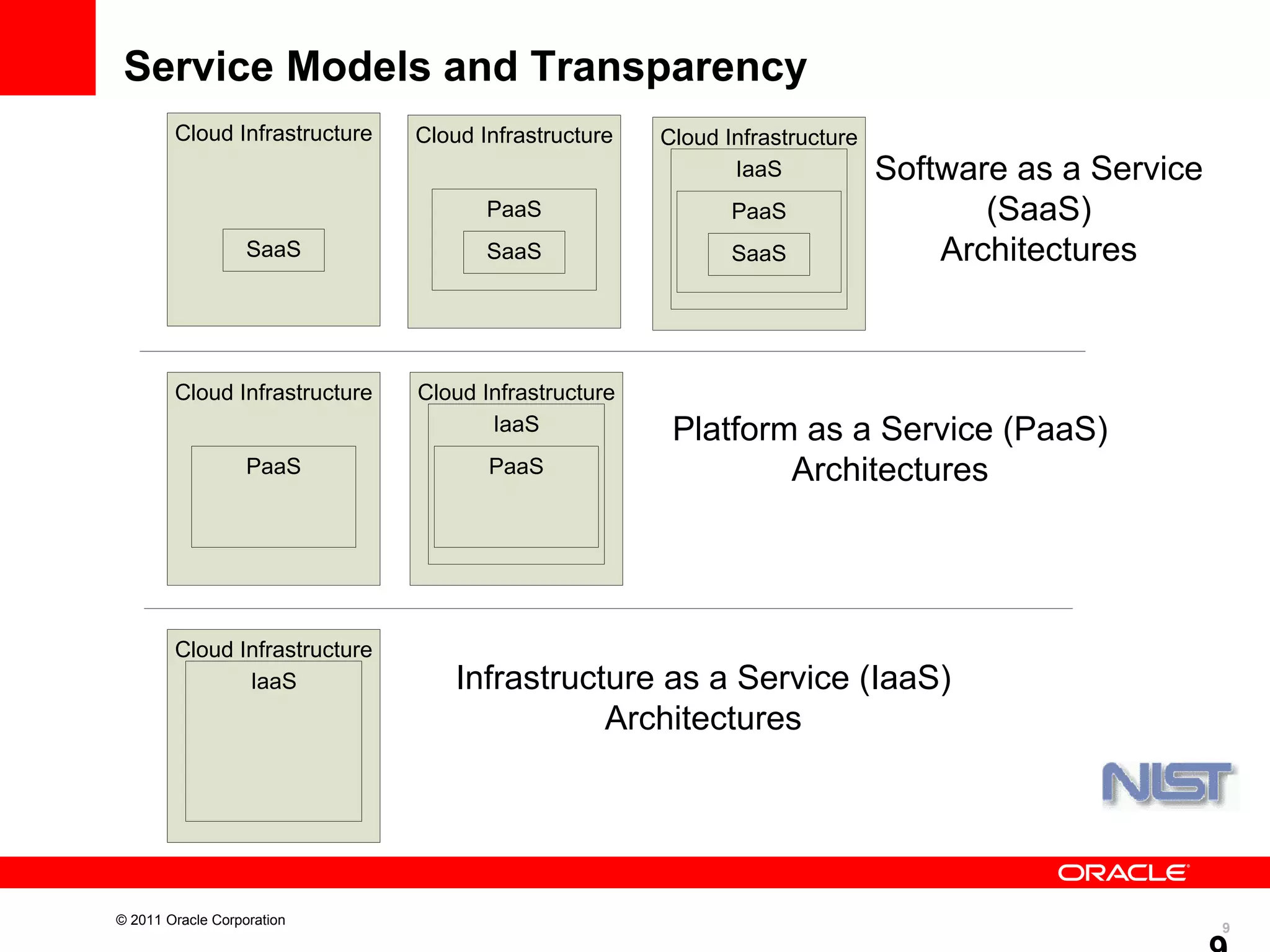 Service Models and Transparency
Cloud Infrastructure

Cloud Infrastructure

Cloud Infrastructure
IaaS

PaaS

PaaS

SaaS

SaaS

SaaS

Cloud Infrastructure

Cloud Infrastructure
IaaS

PaaS

Cloud Infrastructure
IaaS

© 2011 Oracle Corporation

PaaS

Software as a Service
(SaaS)
Architectures

Platform as a Service (PaaS)
Architectures

Infrastructure as a Service (IaaS)
Architectures

9

 