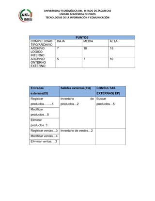 UNIVERSIDAD TECNOLÓGICA DEL ESTADO DE ZACATECAS
UNIDAD ACADÉMICA DE PINOS
TECNOLOGÍAS DE LA INFORMACIÓN Y COMUNICACIÓN
PUNTOS
COMPLEJIDAD
TIPO/ARCHIVO
BAJA MEDIA ALTA
ARCHIVO
LOGICO
INTERNO
7 10 15
ARCHIVO
ONTERNO
EXTERNO
5 7 10
Entradas
externas(EI)
Salidas externas(EQ) CONSULTAS
EXTERNAS( EP)
Registrar
productos……..5
Inventario de
productos…2
Buscar
productos…5
Modificar
productos…5
Eliminar
productos..3
Registrar ventas…3 Inventario de ventas…2
Modificar ventas…4
Eliminar ventas….3
 