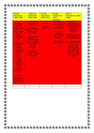 Primera                 Segunda           Tercera          Cuarta              Quinta
Generación            Generación          Generación       Generación          Generación.(1982-
(1945-1956)           (1956-1963)         (1964-1971)      (1971-              1990)
                                                           presente)
       *La          *Se remplazaron los    *Uso de chips   *Se desarrollaron    *El almacenamiento
 computadora         tubos al vacío por      de silicón.   nuevos chips con      de información se
  fue utilizada       los transistores.                    mayor capacidad     realiza en dispositivos
    para fines                              *Sistemas             de            magneto ópticos con
militares durante     *Se reemplazó el      operativos.    almacenamiento.        capacidades de
  la Segunda        lenguaje de máquina                                              decenas de
Guerra Mundial         por el lenguaje                     *Se comenzaron            Gigabytes.
  IBM creó la           ensamblador.                         a utilizar las
     primera                                                computadoras       *Se establece el DVD
  calculadora          *Se crearon los                     personales y las     (Digital Video Disk o
 electrónica en       lenguajes de alto                      Macintosh.        Digital Versatile Disk).
      1944.          nivel como COBOL
                    (Common_Business-                      *Se desarrolló el    *Los componentes de
*Se desarrolló la   Oriented_Language)                     diseño de redes.    los microprocesadores
  computadora           y FORTRAN                                                   actuales utilizan
     ENIAC                 (Formula                            *Internet         tecnologías de alta y
   (Electronic           Translator).                                               ultra integración,
   Numerical                                                                      denominadas VLSI
 Integrator and       *Se diseñaron                                                (Very Large Sca/e
   Computer),       computadoras más                                              Integration) y ULSI
     EDVAC          pequeñas, rápidas y                                           (Ultra Lar- ge Scale
   (Electronic          eficientes.                                                    Integration).
    Discrete
    Variable
   Automatic
 Computer) en
    1945 y la
    UNIVAC
   (Universal
   Automatic
  Computer)en
      1951.

    *Lo más
 significativo de
esta generación
fue el uso de los
 tubos al vacío.
 