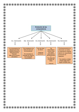 Evolución de las
                                                computadoras




    1ra. Generación       2da. Generación      3ra. Generación   4ta. Generación   5ta. Generación




*La computadora fue      *Se remplazaron los     *Uso de chips           *Se       *El almacenamiento de
  utilizada para fines    tubos al vacío por       de silicón.     desarrollaron   información se realiza
 militares durante la      los transistores.                       nuevos chips    en dispositivos magneto
   Segunda Guerra                                 *Sistemas          con mayor     ópticos con capacidades
         Mundial           *Se reemplazó el       operativos.      capacidad de
                                                                                   de decenas de
 IBM creó la primera     lenguaje de máquina                      almacenamient
       calculadora          por el lenguaje                               o.       Gigabytes.
electrónica en 1944.         ensamblador.                         *Se desarrolló
                                                                    el diseño de     *Se establece el DVD
                                                                       redes.         (Digital Video Disk o
                                                                                     Digital Versatile Disk).
                                                                     *Internet
 