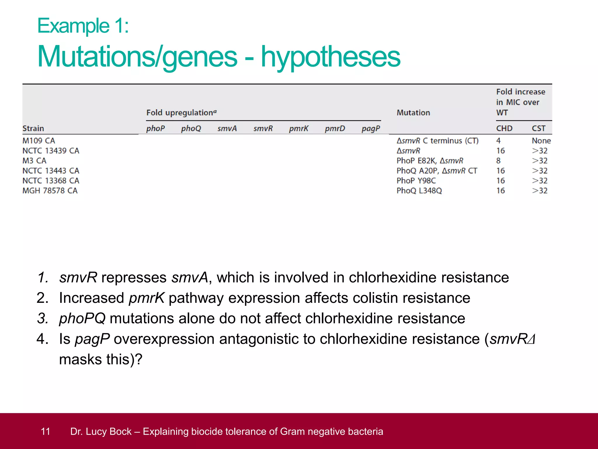 Example 1:
Mutations/genes - hypotheses
1. smvR represses smvA, which is involved in chlorhexidine resistance
2. Increased pmrK pathway expression affects colistin resistance
3. phoPQ mutations alone do not affect chlorhexidine resistance
4. Is pagP overexpression antagonistic to chlorhexidine resistance (smvRΔ
masks this)?
11 Dr. Lucy Bock – Explaining biocide tolerance of Gram negative bacteria
 