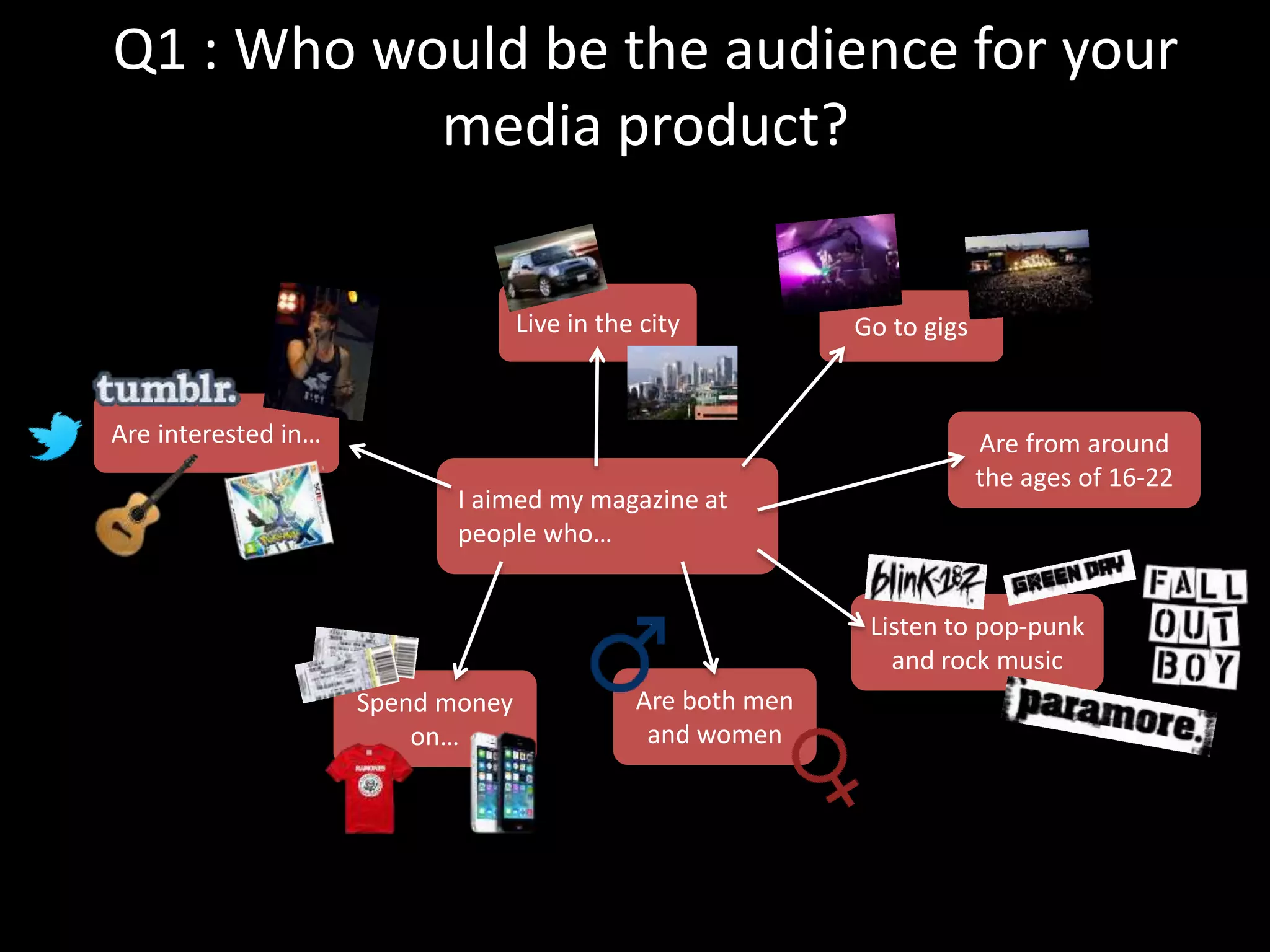 Q1 : Who would be the audience for your
media product?
I aimed my magazine at
people who…
Go to gigs
Listen to pop-punk
and rock music
Are from around
the ages of 16-22
Are both men
and women
Spend money
on…
Live in the city
Are interested in…
 