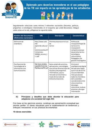 Seguidamente seleccione como mínimo 2 referentes nacionales (Decretos, políticas,
programas o estrategias) relacionados en el esquema que usted desconoce; indague
sobre estos en la red, y diligencie la siguiente tabla:
Nombre del Documento
(Referentes nacionales)
URL Descripción Características
Definiciónde
estándares
http://www.colo
mbi
aaprende.edu.co/
h
tml/micrositios/17
5 2/articles-
318264_recurso_t
i c.pdf
Orientarprocesosenel uso
de
lastics
Políticasde
innovaciónPapel de
lastics enla
innovación5
competenciasque
desarrollanlastics
tecnológica,
comunicativa
Pedagógica,De
gestióninvestigativa
PlanNacional de
Tecnologíasde la
Informaciónylas
Comunicaciones
http://www.eduteka.
org/pdfdir/Colombia
PlanNacionalTIC.pdf
Gama ampliade servicios,
aplicaciones,ytecnologías,
que utilizandiversostiposde
equiposyde programas
informáticos,yque a
menudose transmitena
travésde las redesde
telecomunicaciones.
Eliminarel
analfabetismodigital
del país para lograr
que el uso de lasTIC
seauna habilidad
más que posean
todoslosmiembros
de la sociedad,
considerandoentre
otras encontrar,
descargar,
seleccionar,evaluar,
procesary divulgar
información.
iii) Principios y desafíos que debe abordar la educación para
adaptarse a la sociedad del siglo XXI.
Con base en los ejercicios previos, construya una aproximación conceptual que
permita perfilar 10 claves educativas para la implementación de tendencias y
enfoques innovadores en sus prácticas de enseñanza:
10 claves esenciales
 