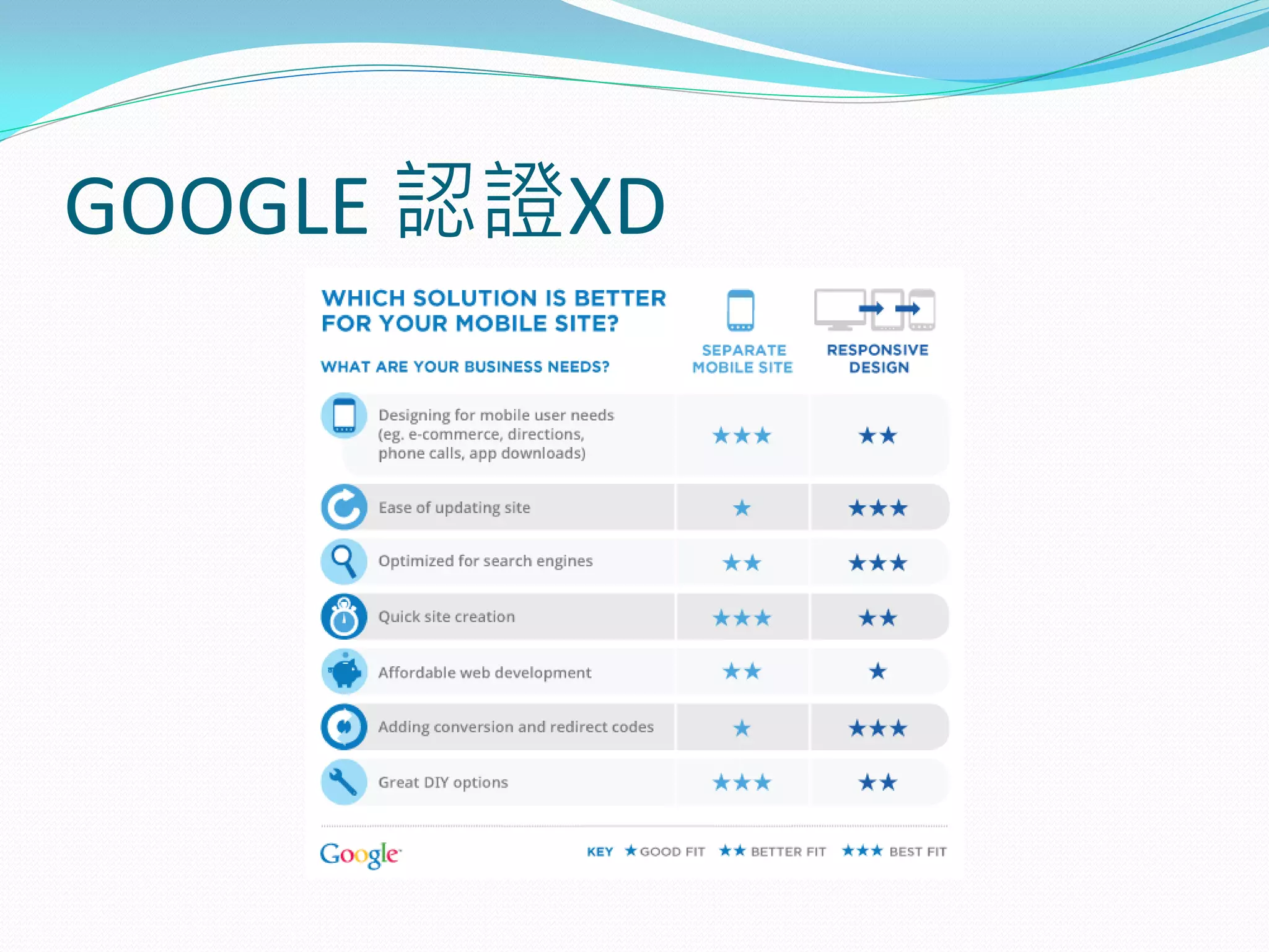GOOGLE 認證XD
 