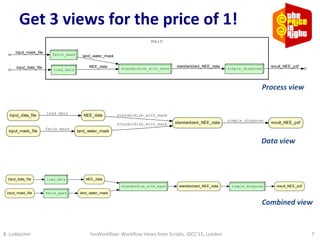 YesWorkflow: How to render a script as a workflow in half an hour! | PDF