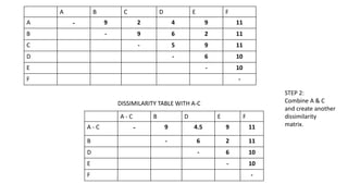 A - C B D E F
A - C - 9 4.5 9 11
B - 6 2 11
D - 6 10
E - 10
F -
DISSIMILARITY TABLE WITH A-C
A B C D E F
A - 9 2 4 9 11
B - 9 6 2 11
C - 5 9 11
D - 6 10
E - 10
F -
STEP 2:
Combine A & C
and create another
dissimilarity
matrix.
 