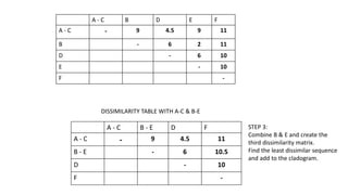 A - C B - E D F
A - C - 9 4.5 11
B - E - 6 10.5
D - 10
F -
A - C B D E F
A - C - 9 4.5 9 11
B - 6 2 11
D - 6 10
E - 10
F -
DISSIMILARITY TABLE WITH A-C & B-E
STEP 3:
Combine B & E and create the
third dissimilarity matrix.
Find the least dissimilar sequence
and add to the cladogram.
 