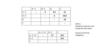 A – C - D B - E F
A – C - D - 7.5 10.5
B - E - 10.5
F -
A - C B - E D F
A - C - 9 4.5 11
B - E - 6 10.5
D - 10
F - STEP 4.
Combine D with A-C and
create the last matrix.
Construct the final
cladogram,.
 