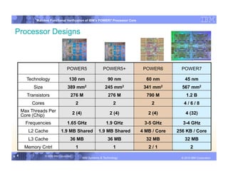 IBM System p
            Mainline Functional Verification of IBM’s POWER7 Processor Core


Processor Designs



                                    POWER5                       POWER5+              POWER6              POWER7

        Technology                   130 nm                         90 nm              60 nm                45 nm
           Size                     389 mm2                       245 mm2             341 mm2             567 mm2
        Transistors                    276 M                        276 M              790 M                 1.2 B
          Cores                             2                          2                  2                4/6/8
      Max Threads Per                      2 (4)                     2 (4)              2 (4)                4 (32)
      Core (Chip)
        Frequencies                 1.65 GHz                       1.9 GHz            3-5 GHz              3-4 GHz
         L2 Cache              1.9 MB Shared                  1.9 MB Shared         4 MB / Core         256 KB / Core
         L3 Cache                     36 MB                         36 MB              32 MB                32 MB
       Memory Cntrl                         1                          1                2/1                     2
6 6               © 2006 IBM Corporation
                                                   IBM Systems & Technology   DRAFT: IBM Confidential            IBM Systems
                                                                                                          © 2010 IBM Corporation
 