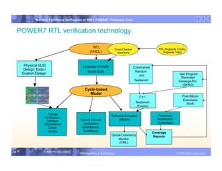 IBM System p
                Mainline Functional Verification of IBM’s POWER7 Processor Core


  POWER7 RTL verification technology

                                                      RTL                                               PSL (Bugspray Events,
                                                                     Driver/Checker
                                                    (VHDL)             Assertions                          Bugspray Tags)




         Physical VLSI                          Language Compile                      Constrained
         Design Tools /
                                                   Model Build                         Random
        Custom Design                                                                                                  Test Program
                                                                                         Unit
                                                                                                                        Generator
                                                                                      Testbench                        Genesys-Pro
                                                                                                                         (GPRO)
                                                 Cycle-based
                                                   Model
                                                                                          C++                             Post-Silicon
                                                                                                                          Exercisers
                                                                                       Testbench                            (EoA)
                                                                                        (Fusion)

                        Formal                                     Software Simulator                   Hardware
                     Verification:                                                                     Accelerator
                       Boolean                (Semi) Formal             (MESA)
                     Equivalence                Verification                                           (AwanStar)
                        Check                  (SixthSense,
                       (Verity)                 RuleBase)
                                                                                                    Coverage
                                                                   Global Coherency                  Reports
                                                                       Monitor
                                                                        (CML)


12 12                © 2006 IBM Corporation
                                              IBM Systems & Technology     DRAFT: IBM Confidential                              IBM Systems
                                                                                                                      © 2010 IBM Corporation
 