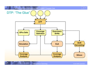 IBM System p
        Mainline Functional Verification of IBM’s POWER7 Processor Core


  DTP: “The Glue”

                                              DTP




                                           Coverage                Exercisers
               GPro Defs
                                           Definition                Shifts




                                                                                               Shift
              Simulation                                                  EoA
                                                                                             Harvesting




               Coverage                                             Coverage
                                                                                                 Silicon
               Analysis                                             Analysis


20 20        © 2006 IBM Corporation
                                      IBM Systems & Technology   DRAFT: IBM Confidential          IBM Systems
                                                                                           © 2010 IBM Corporation
 