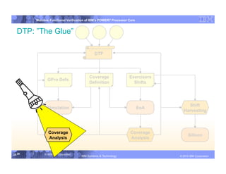 IBM System p
        Mainline Functional Verification of IBM’s POWER7 Processor Core


  DTP: ”The Glue”

                                              DTP




                                           Coverage                Exercisers
               GPro Defs
                                           Definition                Shifts




                                                                                               Shift
              Simulation                                                  EoA
                                                                                             Harvesting




               Coverage                                             Coverage
                                                                                                 Silicon
               Analysis                                             Analysis


25 25        © 2006 IBM Corporation
                                      IBM Systems & Technology   DRAFT: IBM Confidential          IBM Systems
                                                                                           © 2010 IBM Corporation
 