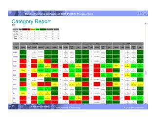 IBM System p
        Mainline Functional Verification of IBM’s POWER7 Processor Core


  Category Report




27 27        © 2006 IBM Corporation
                                      IBM Systems & Technology   DRAFT: IBM Confidential          IBM Systems
                                                                                           © 2010 IBM Corporation
 