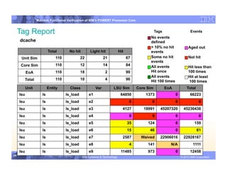 IBM System p
                  Mainline Functional Verification of IBM’s POWER7 Processor Core


  Tag Report                                                                                         Tags                   Events
                                                                                                 No events
        dcache                                                                                   defined
                                                                                                 > 10% no hit             Aged out
                          Total            No hit        Light hit             Hit               events
        Unit Sim               110                22               21                67          Some no hit              Not hit
                                                                                                 events
        Core Sim               110                12               14                84          All events               Hit less than
          EoA                  110                18                2                90          Hit once                 100 times
                                                                                                 All events               Hit at least
          Total                110                10                4                96
                                                                                                 Hit 100 times            100 times
          Unit            Entity            Class            Var         LSU Sim          Core Sim          EoA          Total
    lsu              ls                 ls_load         e1                      64850         1373                0         66223
    lsu              ls                 ls_load         e2                            0          0                0               0
    lsu              ls                 ls_load         e3                       4127        18991      45207320       45230438
    lsu              ls                 ls_load         e4                            0          0                0               0
    lsu              ls                 ls_load         e5                           35        124                0            159
    lsu              ls                 ls_load         e6                           15         46                0              61
    lsu              ls                 ls_load         e7                       2587       Waived      22906016       22928167
    lsu              ls                 ls_load         e8                            4        141            N/A             1111
    lsu              ls                 ls_load         e9                      11485          973                0          12458
29 29                  © 2006 IBM Corporation
                                                    IBM Systems & Technology         DRAFT: IBM Confidential                  IBM Systems
                                                                                                                      © 2010 IBM Corporation
 