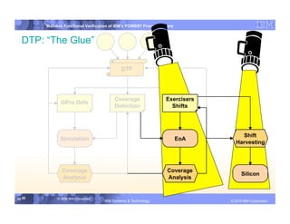 IBM System p
        Mainline Functional Verification of IBM’s POWER7 Processor Core


  DTP: “The Glue”

                                              DTP




                                           Coverage                Exercisers
               GPro Defs
                                           Definition                Shifts




                                                                                               Shift
              Simulation                                                  EoA
                                                                                             Harvesting




               Coverage                                             Coverage
                                                                                                 Silicon
               Analysis                                             Analysis


30 30        © 2006 IBM Corporation
                                      IBM Systems & Technology   DRAFT: IBM Confidential          IBM Systems
                                                                                           © 2010 IBM Corporation
 