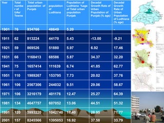 Year Total
numbe
r of
UAs/
Towns
Total urban
population of
Punjab
population
of
Ludhiana
Population of
Ludhiana %age
of Total urban
population
Punjab
Decadal
Growth Rate of
Urban
Population of
Punjab (% age)
Decadal
Growth
Rate of
Urban
Population
of Ludhiana
(% age)
1901 76 934766 48649 5.20 - -
1911 62 813224 44170 5.43 -13.00 -9.21
1921 59 869526 51880 5.97 6.92 17.46
1931 66 1168413 68586 5.87 34.37 32.20
1941 75 1657414 111639 6.74 41.85 62.77
1951 110 1989267 153795 7.73 20.02 37.76
1961 106 2567306 244032 9.51 29.06 58.67
1971 106 3216179 401176 12.47 25.27 64.39
1981 134 4647757 607052 13.06 44.51 51.32
1991 120 5993220 1042740 17.40 28.95 71.77
2001 157 8245566 1395053 16.92 37.58 33.79
 
