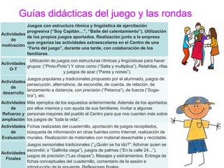 Actividades
de
motivación
Juegos con estructura rítmica y lingüística de ejercitación
progresiva (“Soy Capitán…”, “Baile del calentamiento”). Utilización
de los propios juegos aportados. Realización junto a la empresa
que organiza las actividades extraescolares en el Centro de una
“Feria del juego”, durante una tarde, con colaboración de los
familiares.
Actividades
O-T
Utilización de juegos con estructuras rítmicas y lingüísticas para hacer
grupos: (“Pinto-Pinto”) Y otros como (“Salta y multiplica”). Retahílas, rifas
y juegos de azar (“Pares y nones”).
Actividades
de
desarrollo
Juegos populares y tradicionales propuesto por el alumnado, juegos de
persecución, alternativos, de escondite, de cuerda, de relación, de
lanzamiento a distancia, con precisión (“Petanca”), de fuerza (“Soga-
tira”), etc.
Actividades
de
Refuerzo y
ampliación
Más ejemplos de los expuestos anteriormente. Además de los aportados
por ellos mismos y con ayuda de sus familiares. Invitar a algunas
personas mayores del pueblo al Centro para que nos cuenten más sobre
los juegos de “toda la vida”.
Actividades
de
Evaluación
Fichas realizadas del cuadernillo, aportación de juegos recopilados,
búsqueda de información en otras fuentes como Internet, realización de
murales. Realización de materiales con material desechable y reciclable.
Actividades
Finales
Juegos sensoriales tradicionales (“¿Quién se ha ido?”: Adivinar quien se
escondió; o “Gallinita ciega”), juegos de palmas (“En la calle 24...”),
juegos de precisión (“Las chapas”). Masajes y estiramientos. Entrega de
fichas conceptuales del cuadernillo, comentario de la sesión e
Guías didácticas del juego y las rondas
 