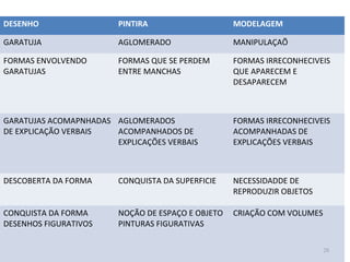 DESENHO                 PINTIRA                    MODELAGEM

GARATUJA                AGLOMERADO                 MANIPULAÇAÕ

FORMAS ENVOLVENDO       FORMAS QUE SE PERDEM       FORMAS IRRECONHECIVEIS
GARATUJAS               ENTRE MANCHAS              QUE APARECEM E
                                                   DESAPARECEM



GARATUJAS ACOMAPNHADAS AGLOMERADOS                 FORMAS IRRECONHECIVEIS
DE EXPLICAÇÃO VERBAIS  ACOMPANHADOS DE             ACOMPANHADAS DE
                       EXPLICAÇÕES VERBAIS         EXPLICAÇÕES VERBAIS



DESCOBERTA DA FORMA     CONQUISTA DA SUPERFICIE    NECESSIDADDE DE
                                                   REPRODUZIR OBJETOS

CONQUISTA DA FORMA      NOÇÃO DE ESPAÇO E OBJETO   CRIAÇÃO COM VOLUMES
DESENHOS FIGURATIVOS    PINTURAS FIGURATIVAS

                                                                         20
 